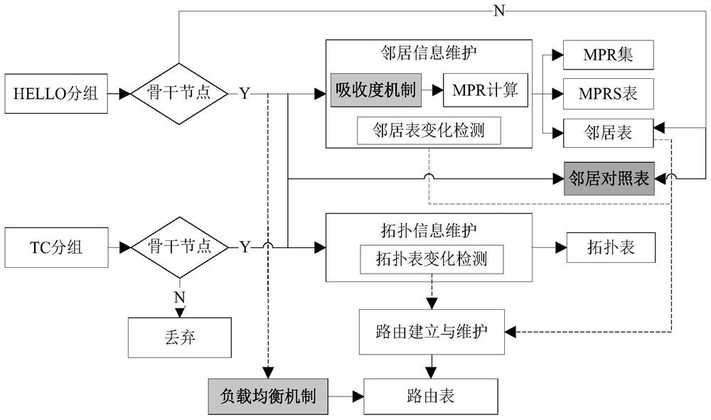 A low-latency and high-reliability routing method for aviation cluster networks