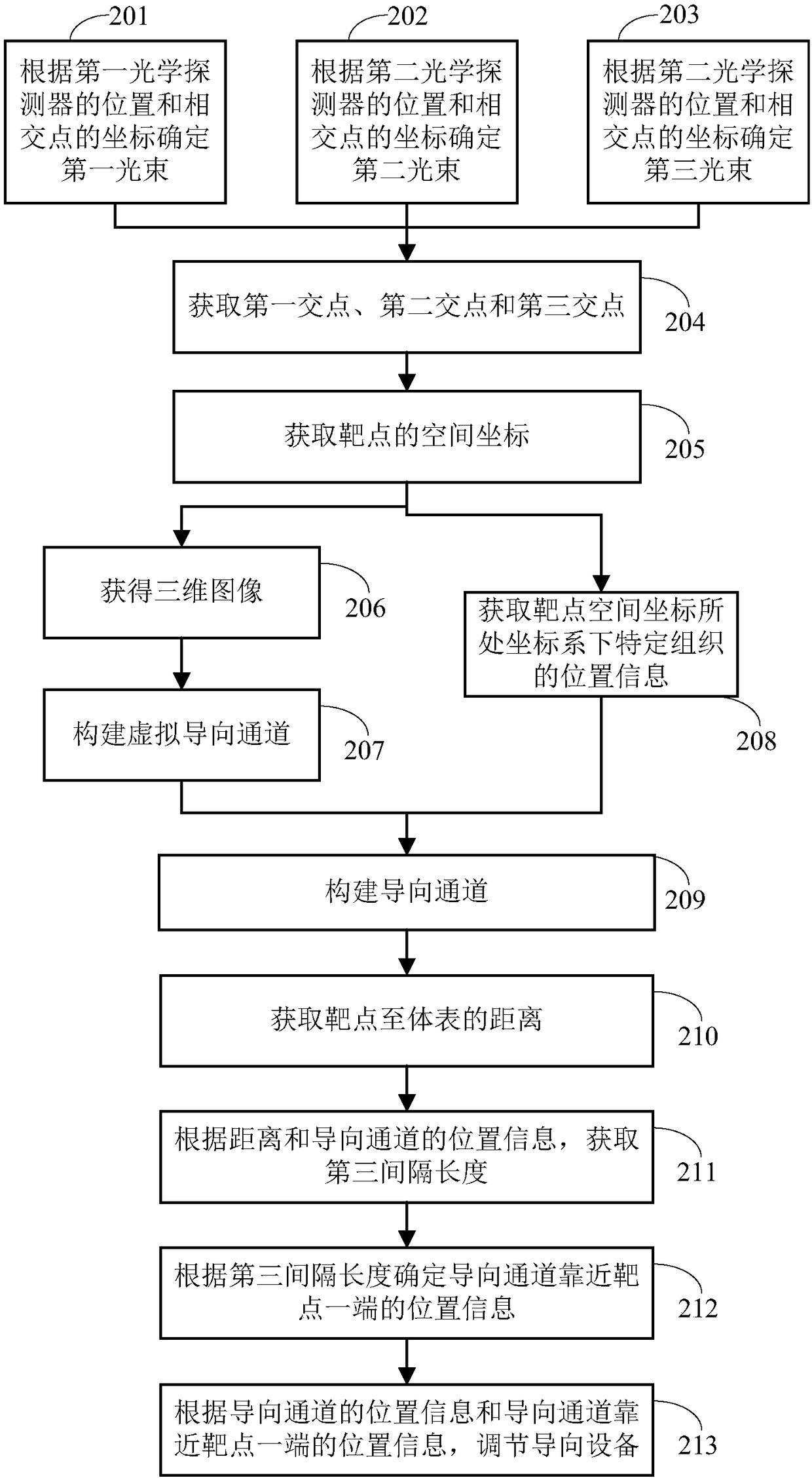 Method, device and electronic device for constructing guiding channel