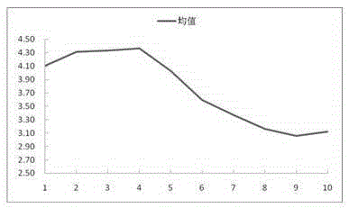 A method for cutting Luzhou-flavor tobacco leaves with the content of petroleum ether extract as an evaluation index