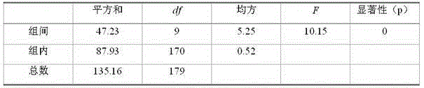 A method for cutting Luzhou-flavor tobacco leaves with the content of petroleum ether extract as an evaluation index