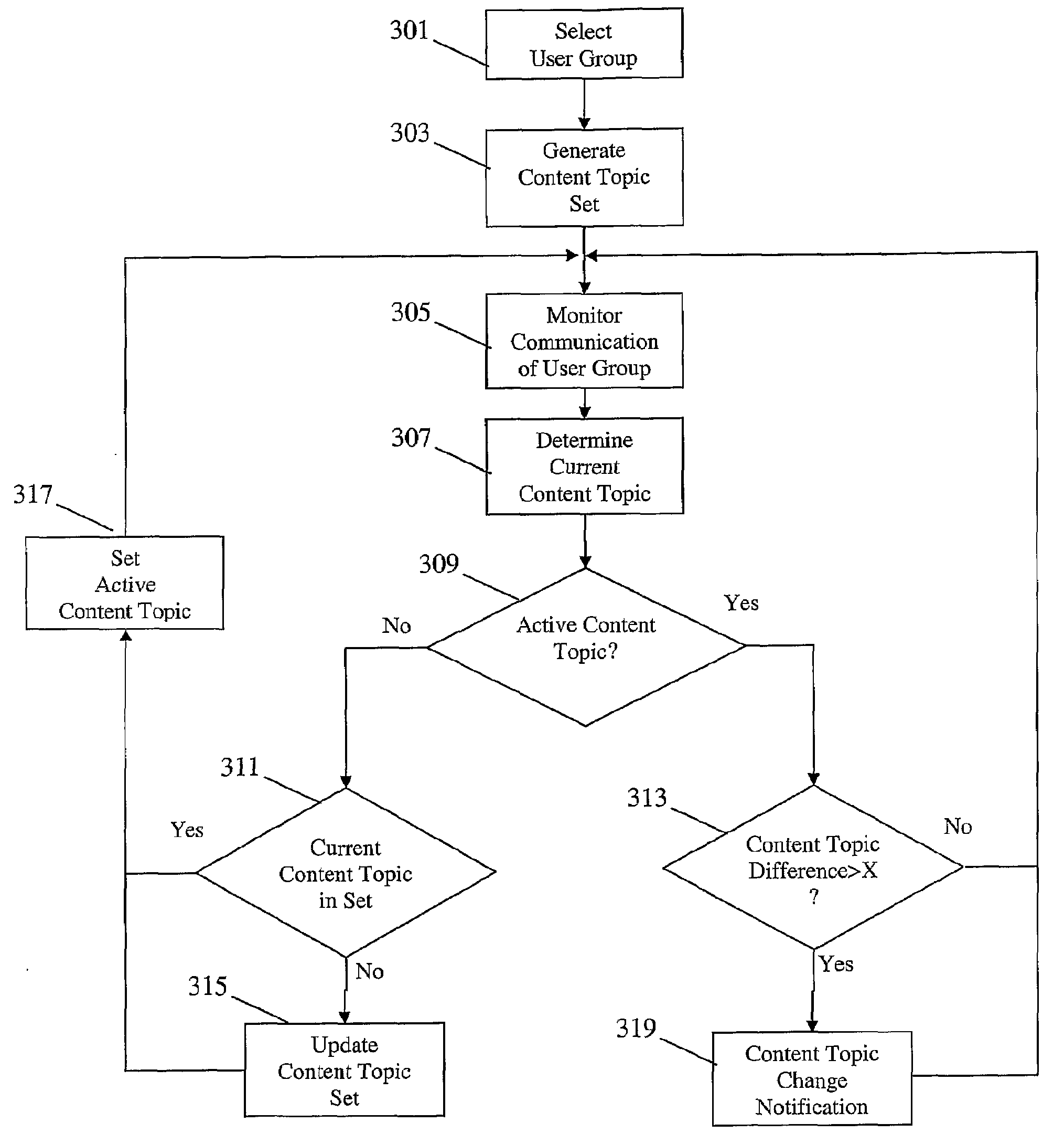 Apparatus and Method For User Communication in a Communication System