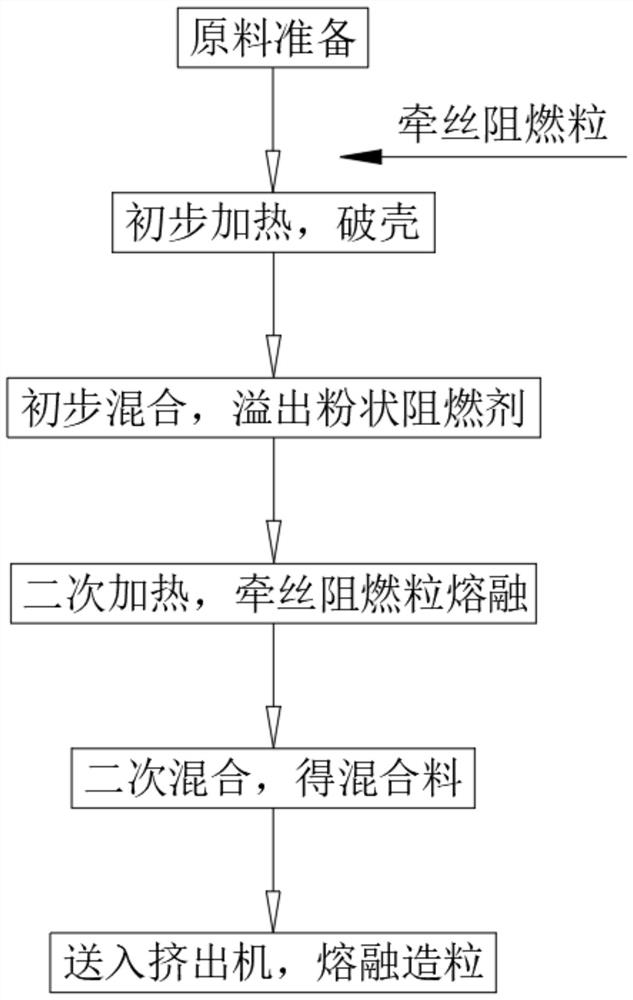 Preparation process of flame-retardant color master batch