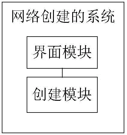 Network establishment method and system, and network control center