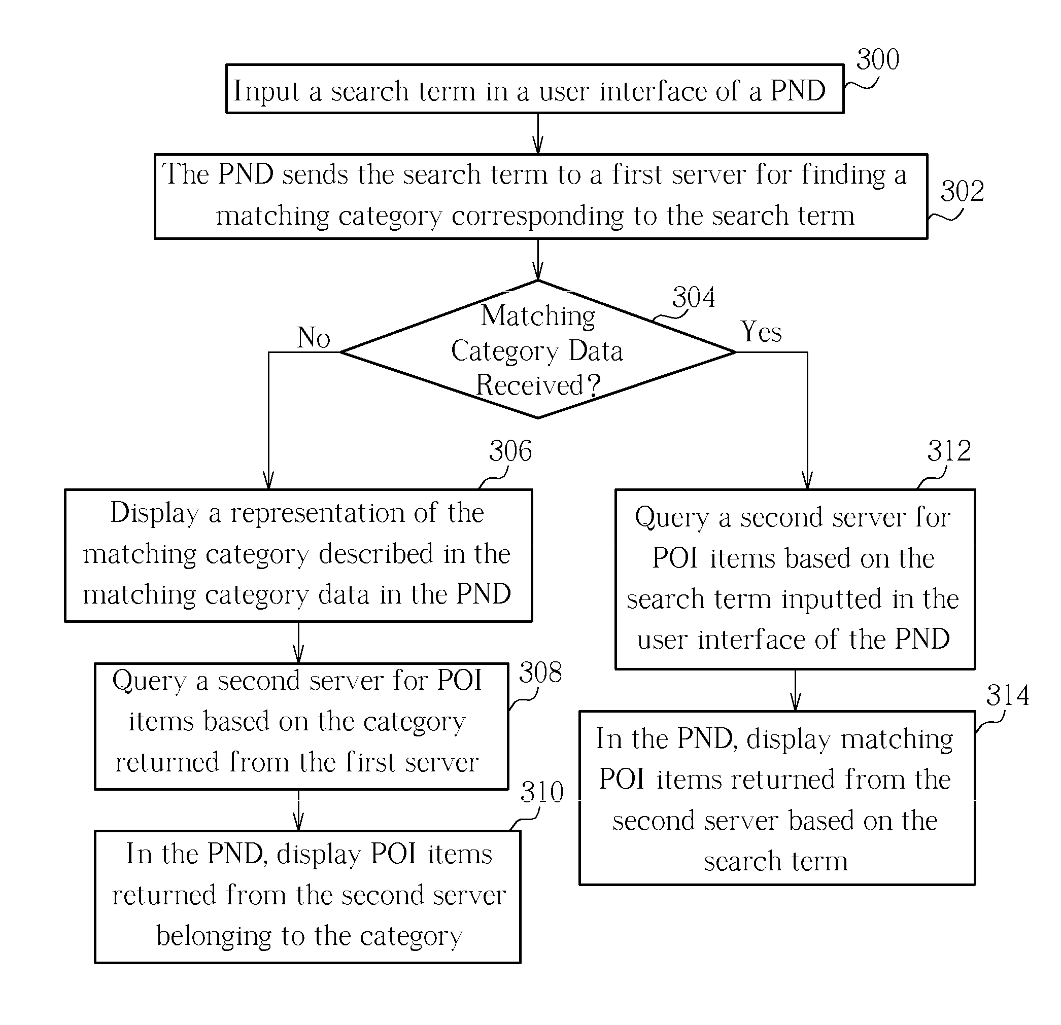 Method of performing mixed category and point of interest search and related personal navigation device