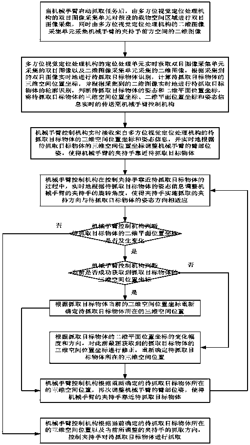 Mechanical arm grasping control system and method based on multi-azimuth visual positioning