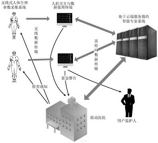 Wireless non-invasive human physiological parameter collection, detection and intelligent diagnosis system