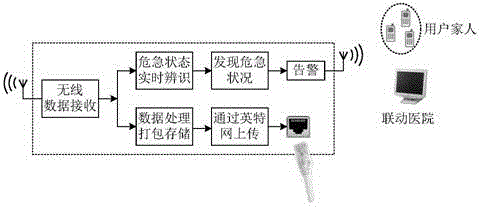 Wireless non-invasive human physiological parameter collection, detection and intelligent diagnosis system