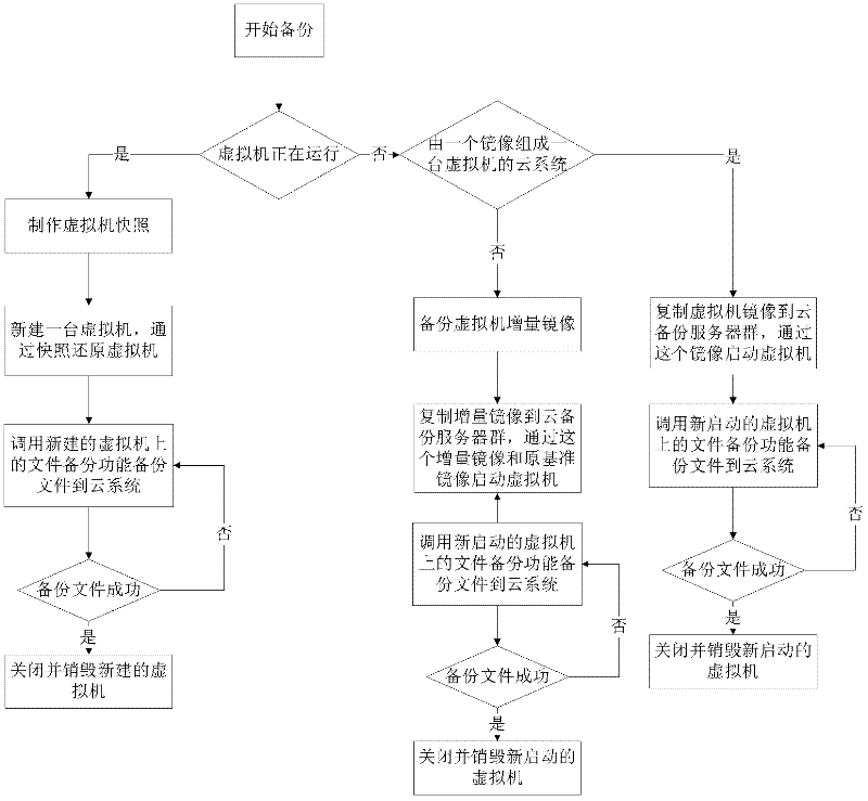 Backup method and system of virtual machine in cloud computing system