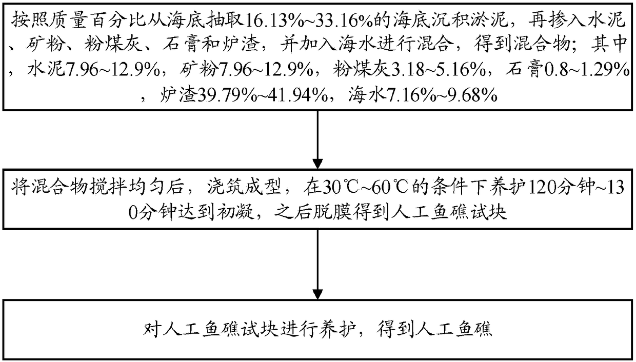 Artificial fish reef capable of realizing resource utilization of sea-bottom deposited sludge and preparation method thereof