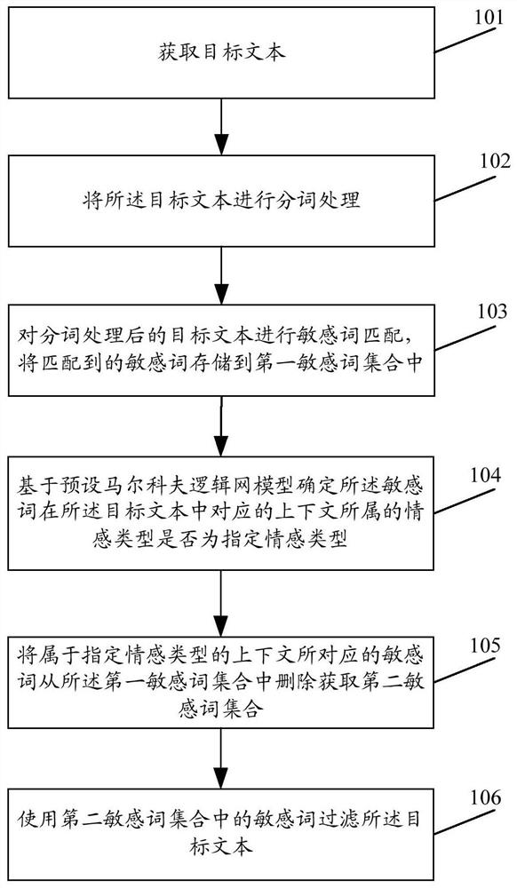 Sensitive word filtering method and device