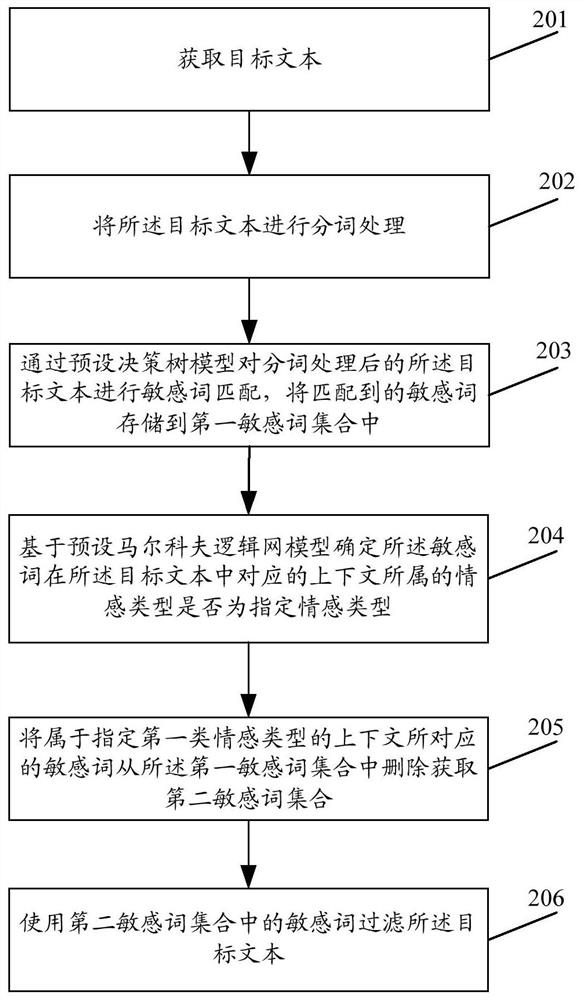 Sensitive word filtering method and device
