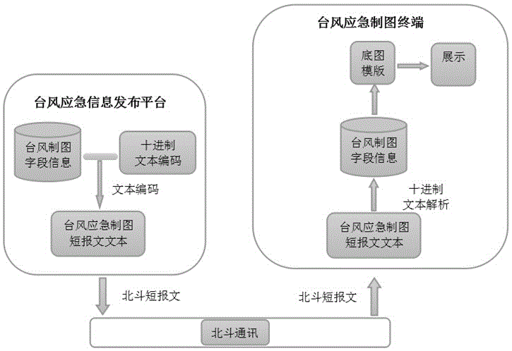 Typhoon Emergency Mapping Method Based on Beidou Short Message