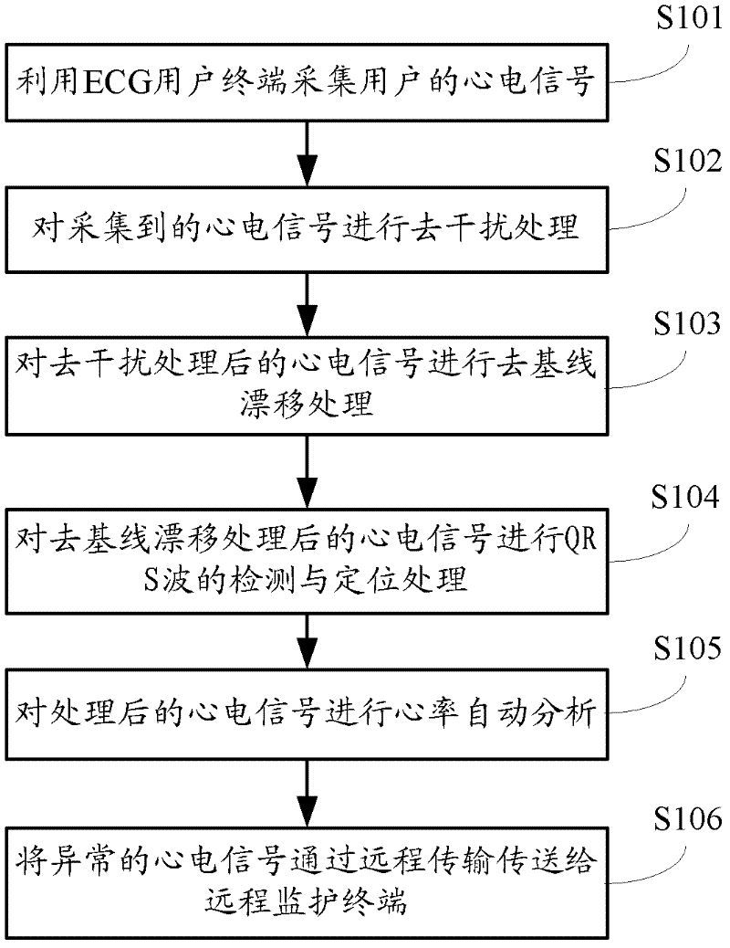System and method for remote electrocardiographic monitoring for area-end networks