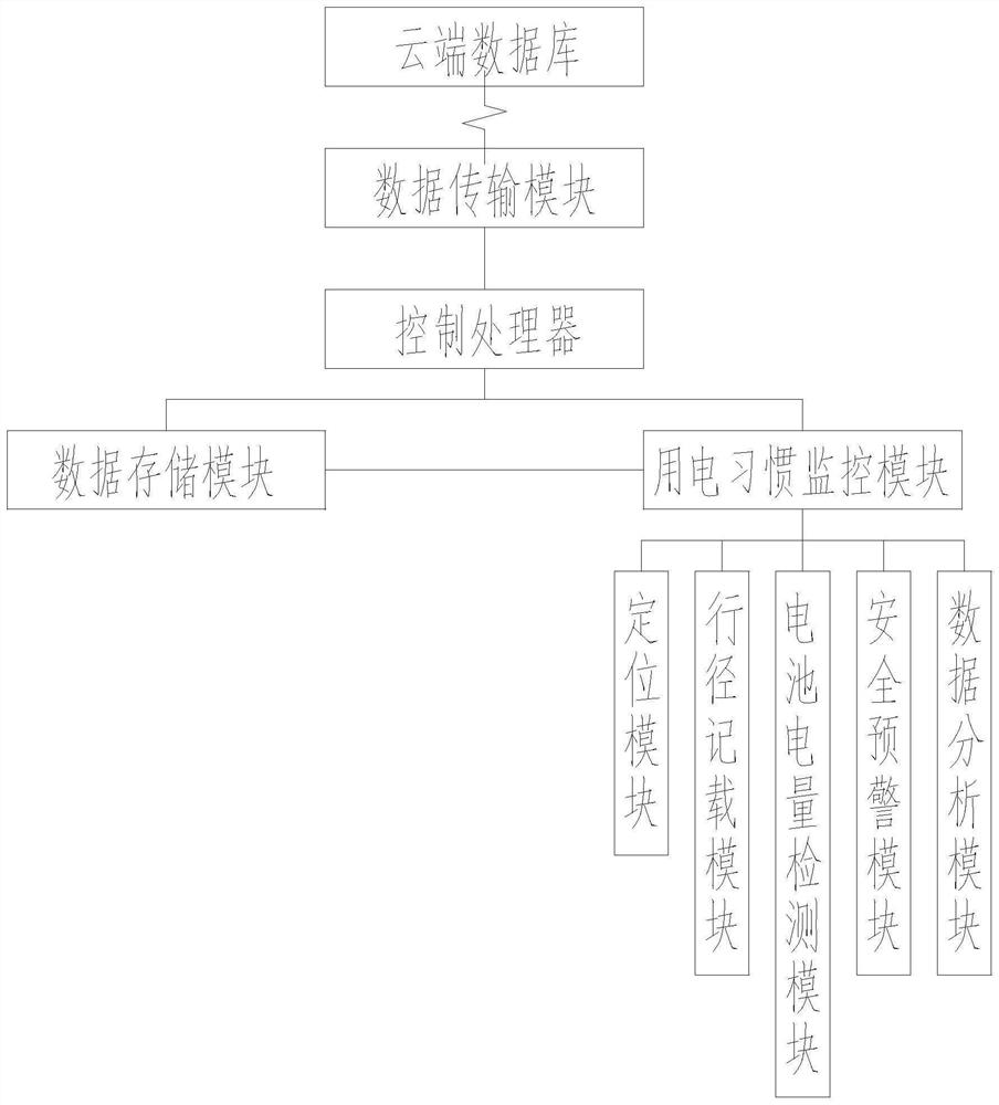 Power utilization habit monitoring equipment of vehicle power battery