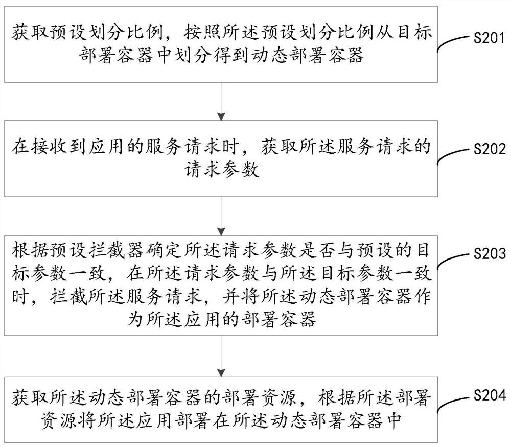 Application deployment method and device, computer equipment and storage medium