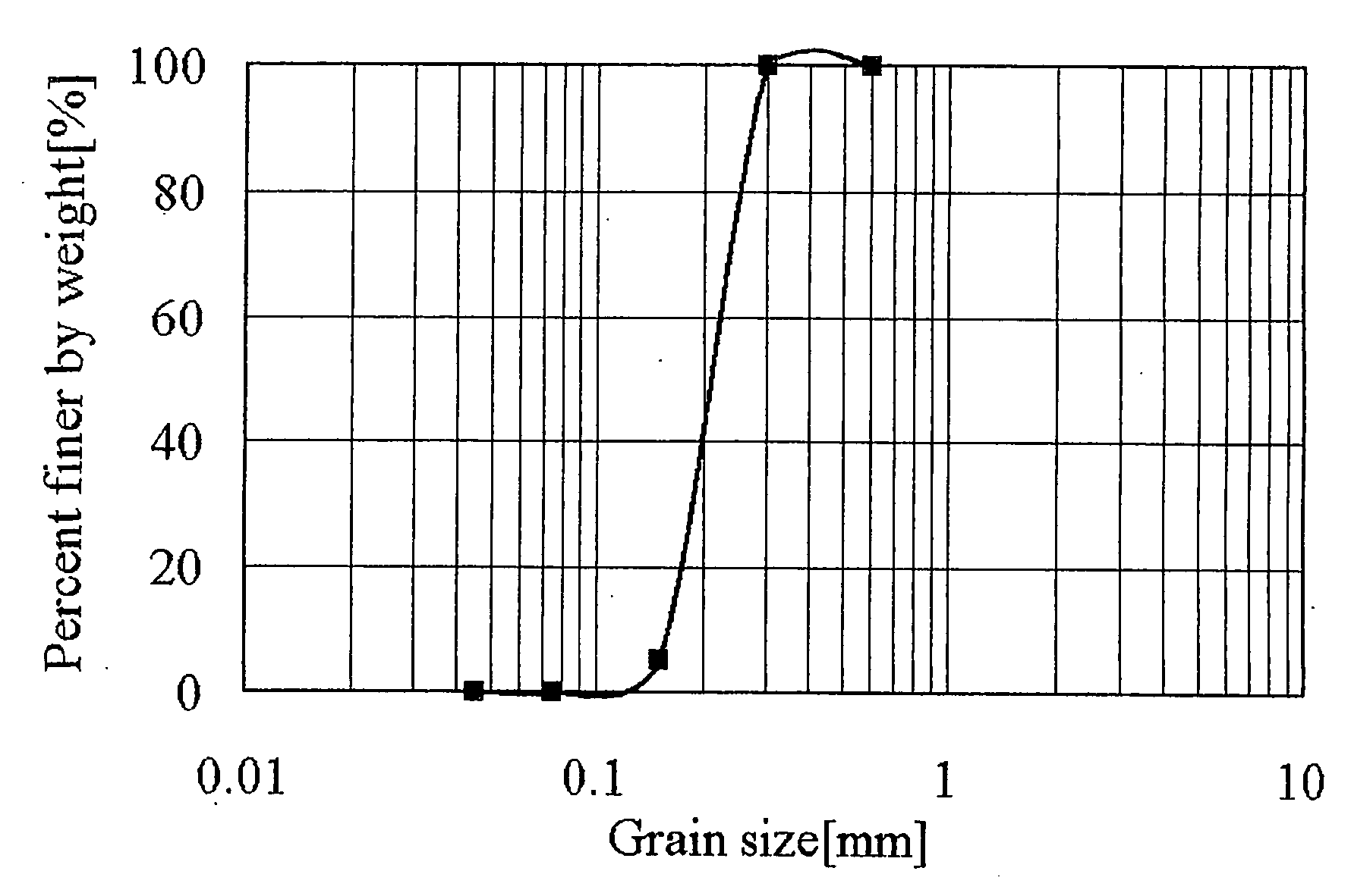 Purifying agent for purifying soil or ground water, process for producing the same, and method for purifying soil or ground water using the same
