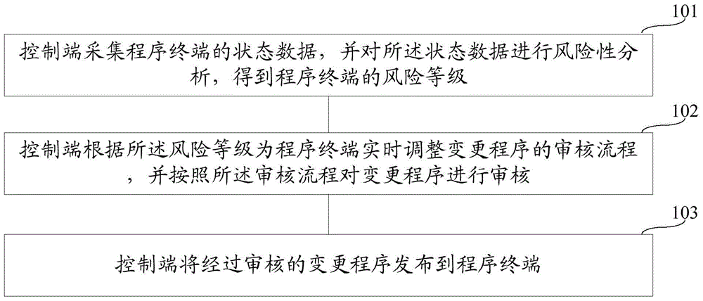 A program change method and system