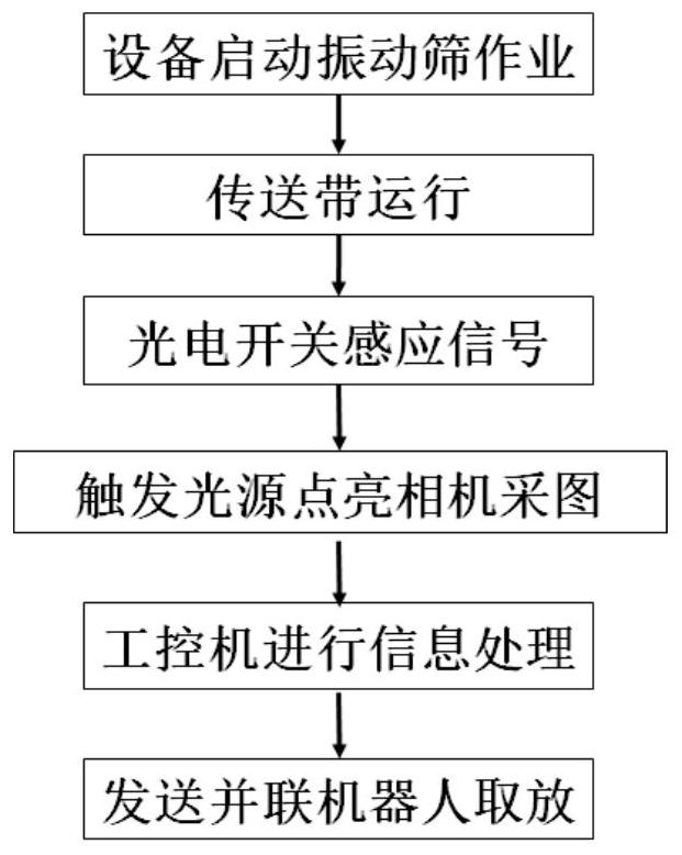 Coal and coal gangue sorting system and method based on polarization imaging