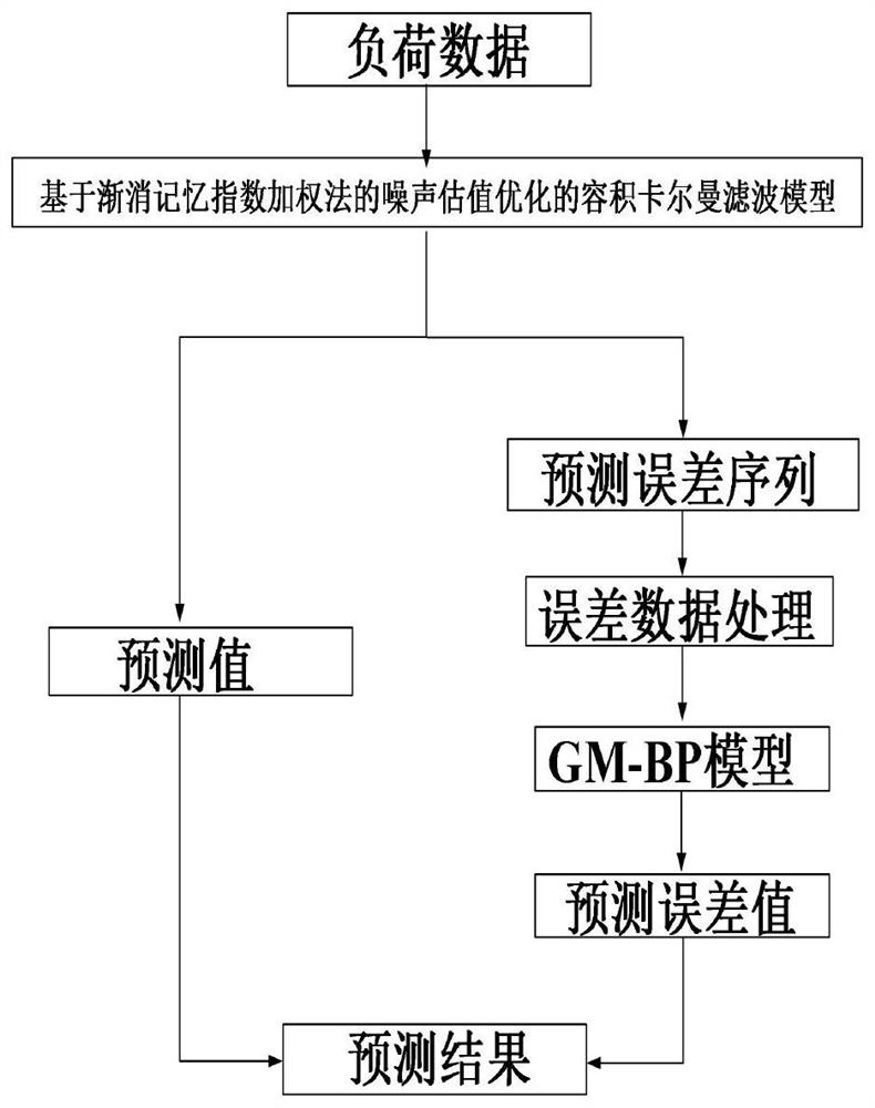 Load prediction method based on intelligent algorithm