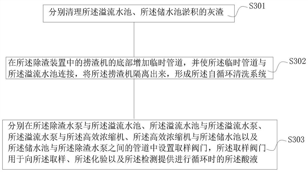 A method of on-line pickling and slag removal device