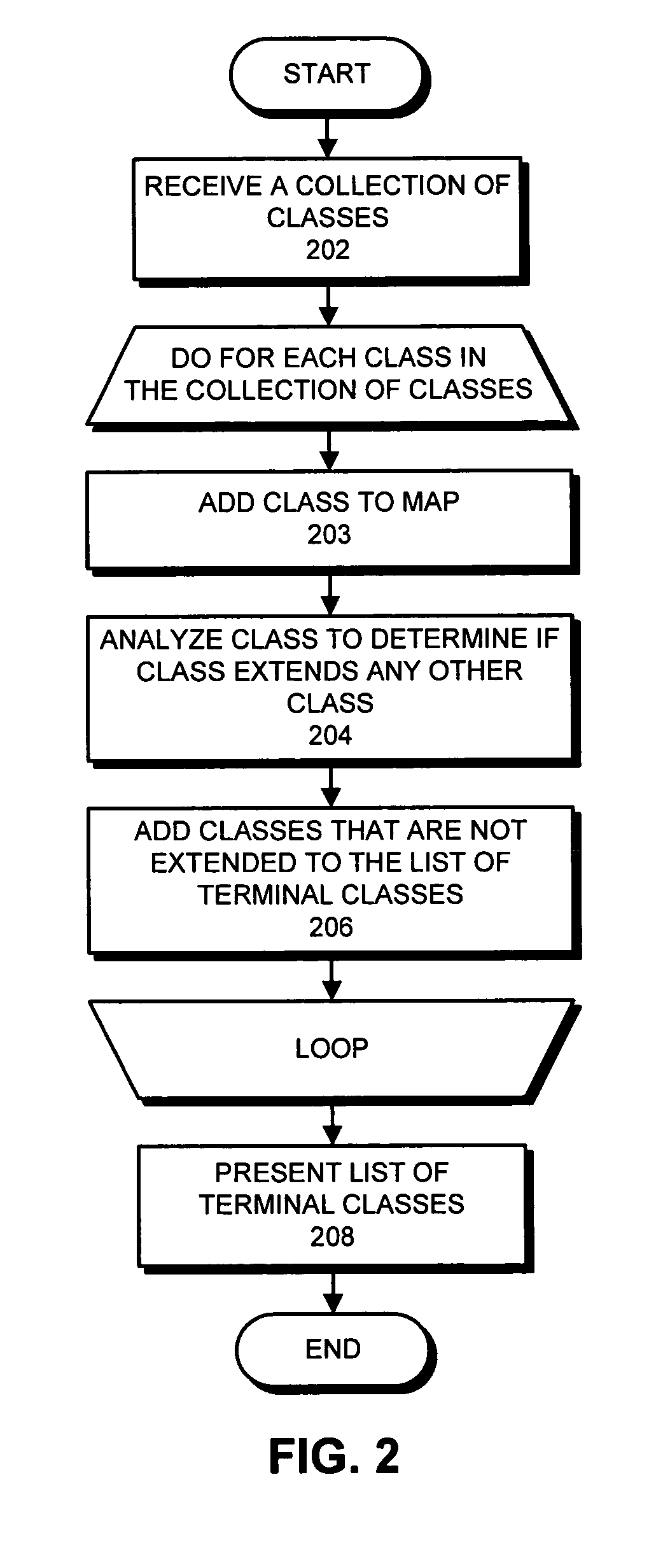 Method and apparatus for finding terminal classes in a collection of programming language classes