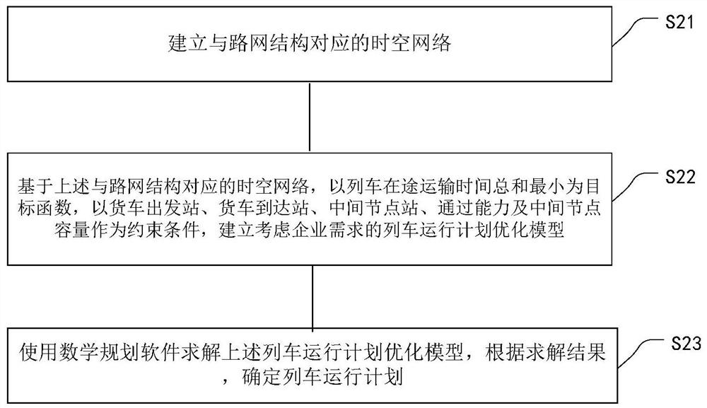 A train operation plan generation method considering the needs of enterprises