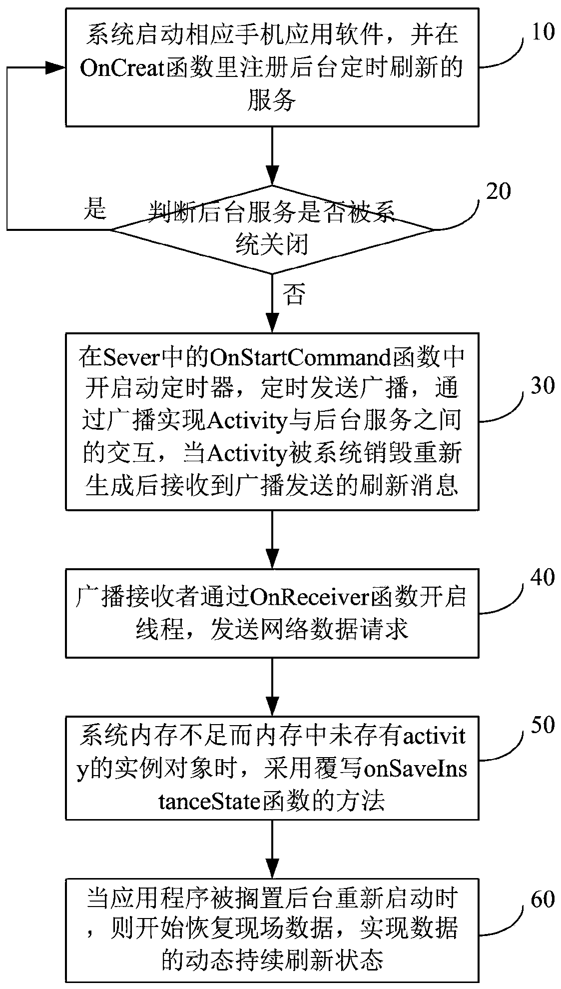 Method for background operation and regular refreshing of mobile phone application software data