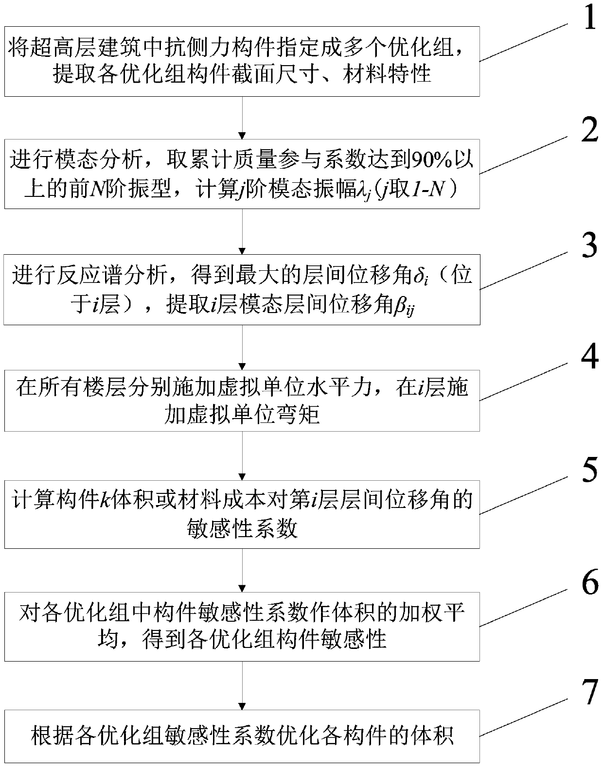 Seismic Sensitivity Optimization Method of Structure Based on Interstory Displacement Angle Constraint