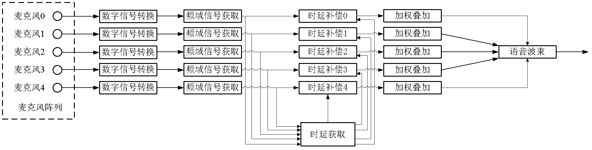 Microphone-array speech-beam forming method as well as speech-signal processing device and system
