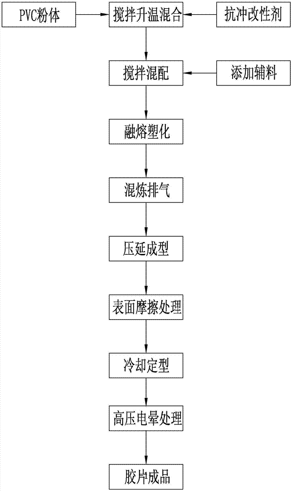 PVC card substrate