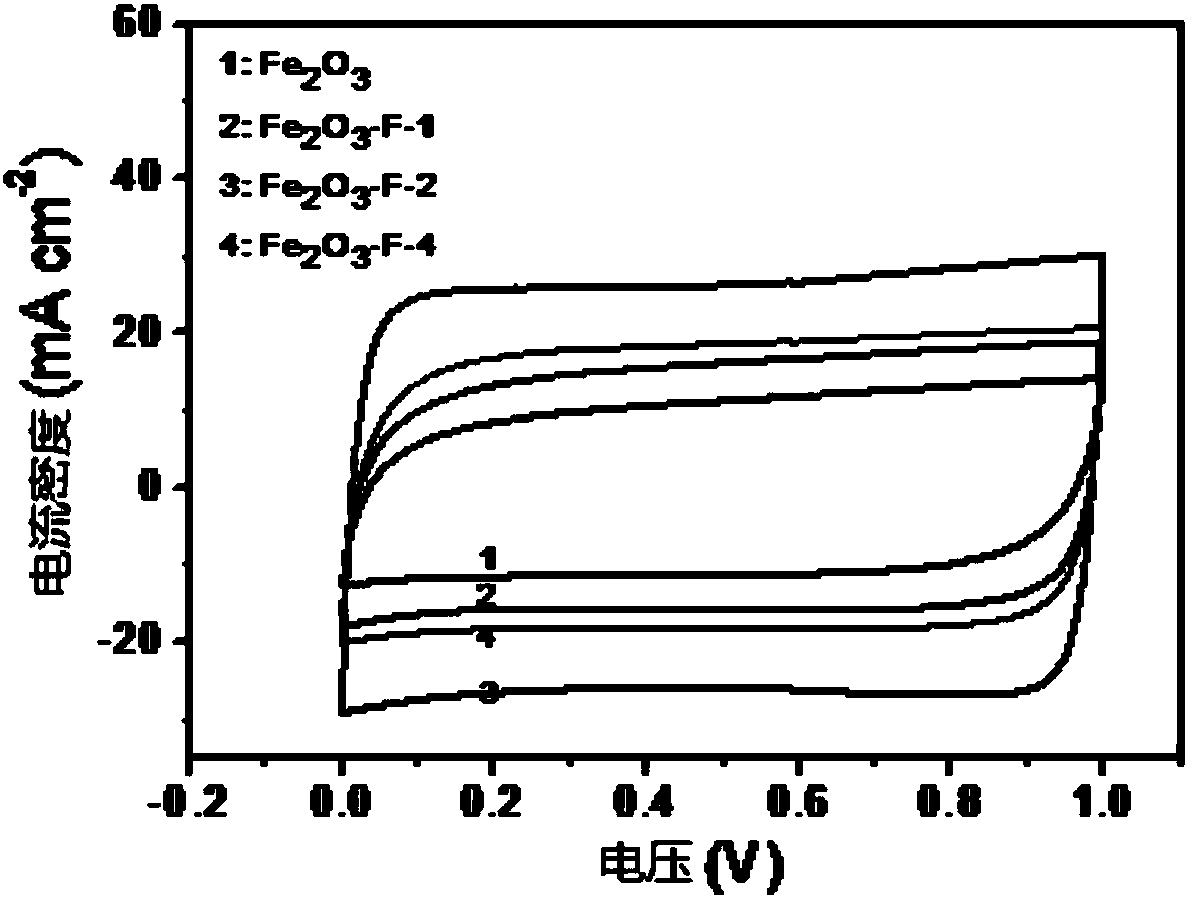 A kind of Fe-doped iron oxide large-area capacitance material, high energy density and power density capacitor and its preparation method and application