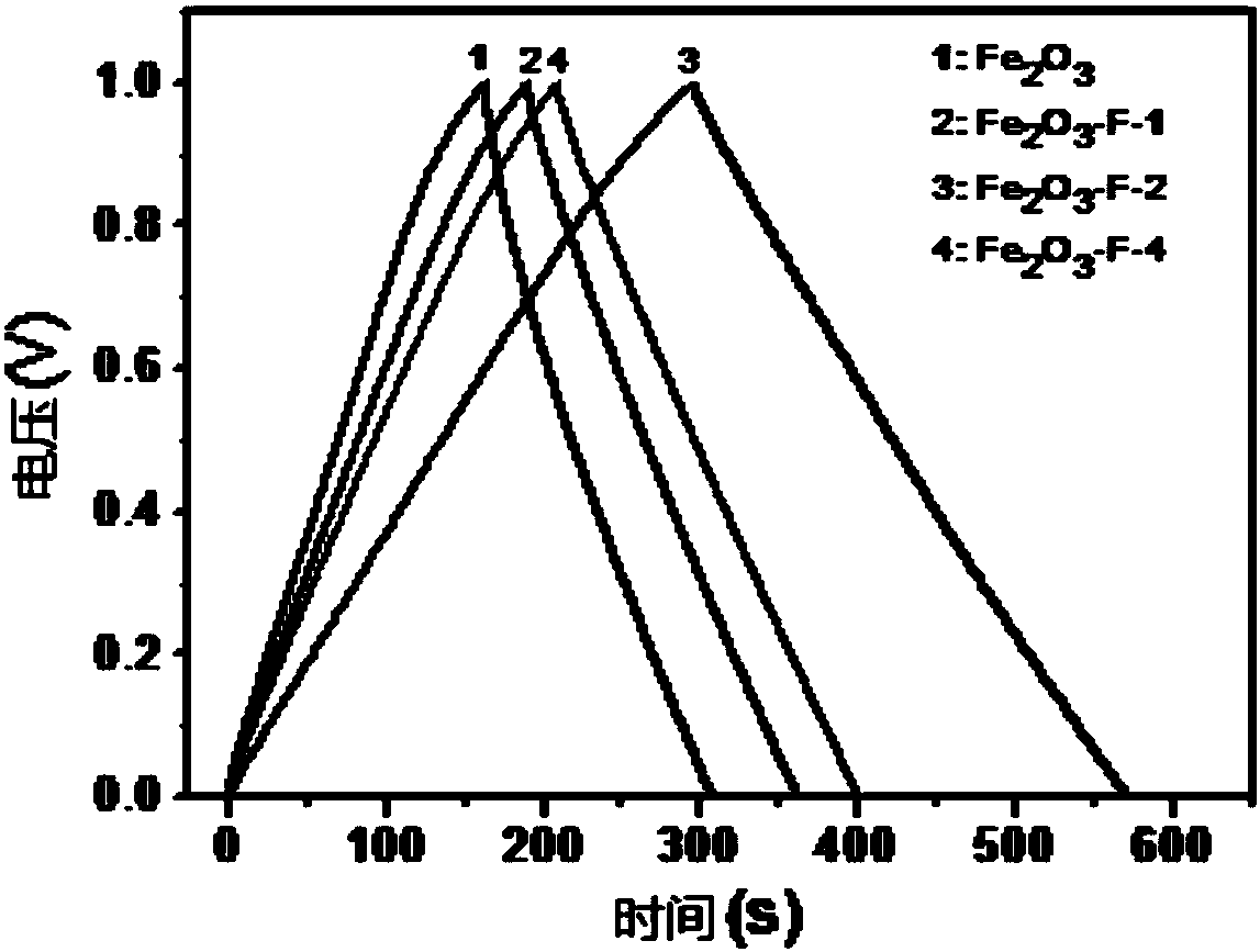 A kind of Fe-doped iron oxide large-area capacitance material, high energy density and power density capacitor and its preparation method and application