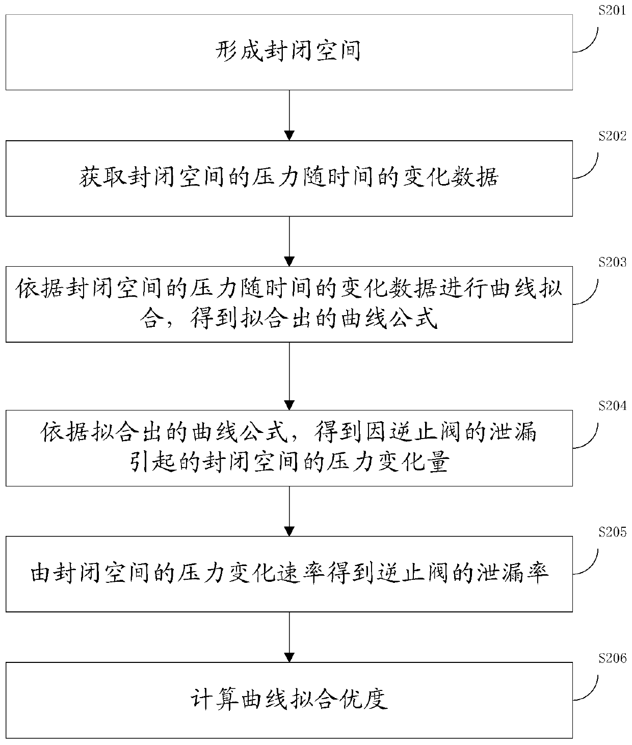 A method and device for calculating the leakage rate of a check valve