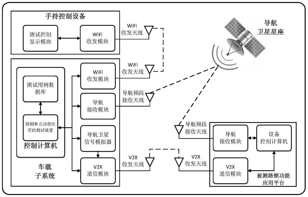 Roadside unit function application test method, device and system