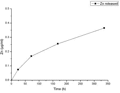 Biomedical calcium phosphate/zinc oxide nano-rod array composite coating on surface of medical metal and preparation method thereof