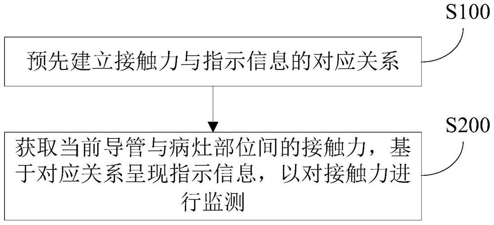 Catheter head end contact force monitoring method and system