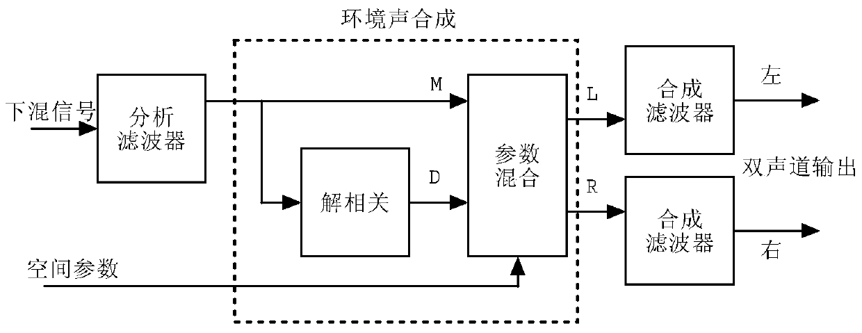 A Parametric Stereo Coding and Decoding Method Based on Orthogonal Decorrelation