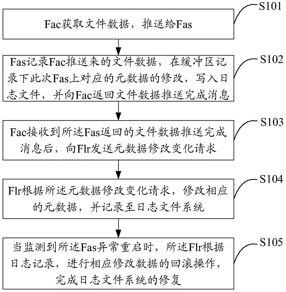 Data processing method for distributed file system and distributed file system