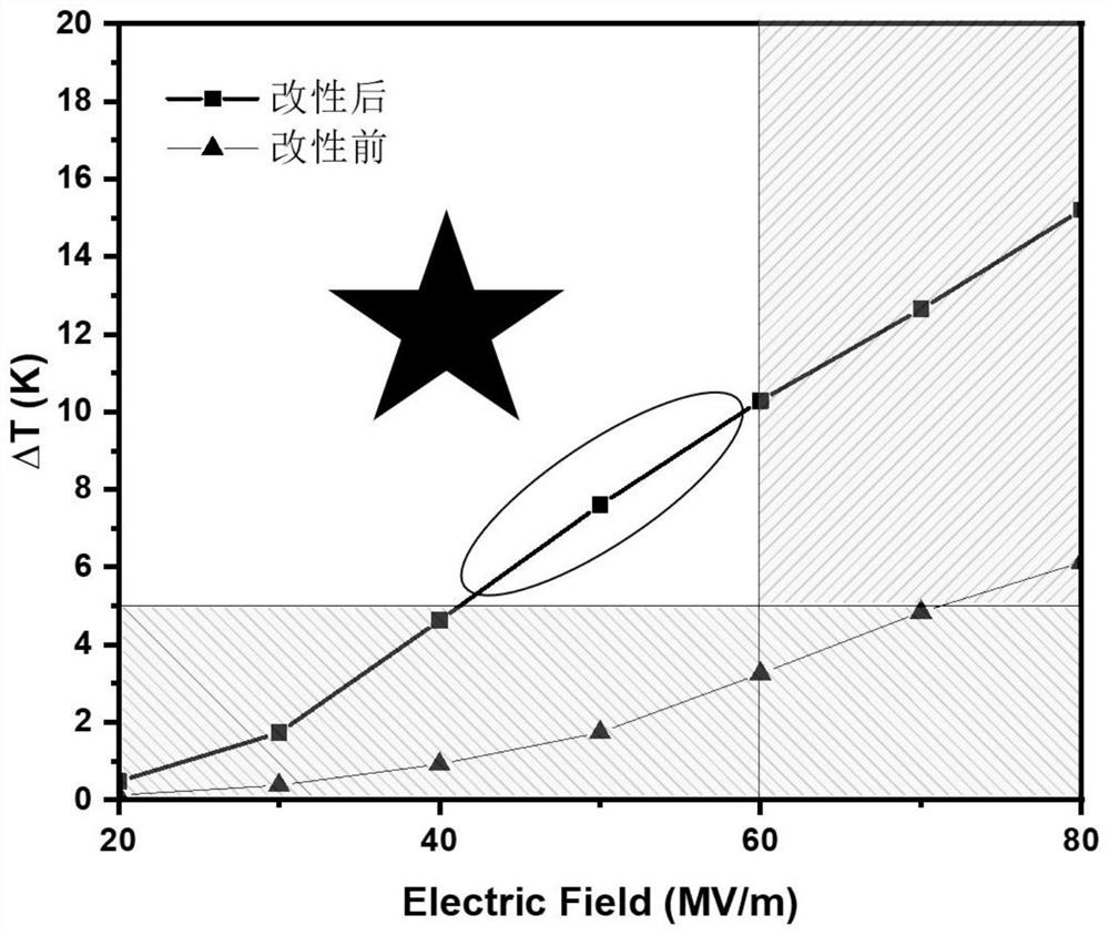 Method for modifying low electric field refrigeration performance of polyvinylidene fluoride ferroelectric polymer and its application