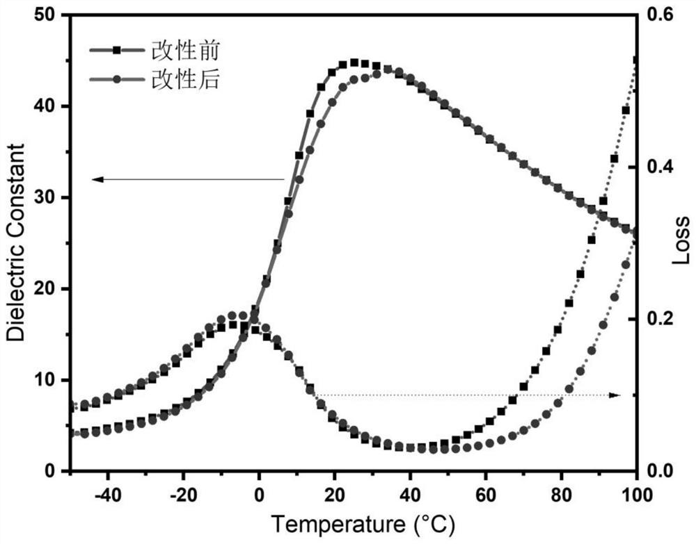 Method for modifying low electric field refrigeration performance of polyvinylidene fluoride ferroelectric polymer and its application