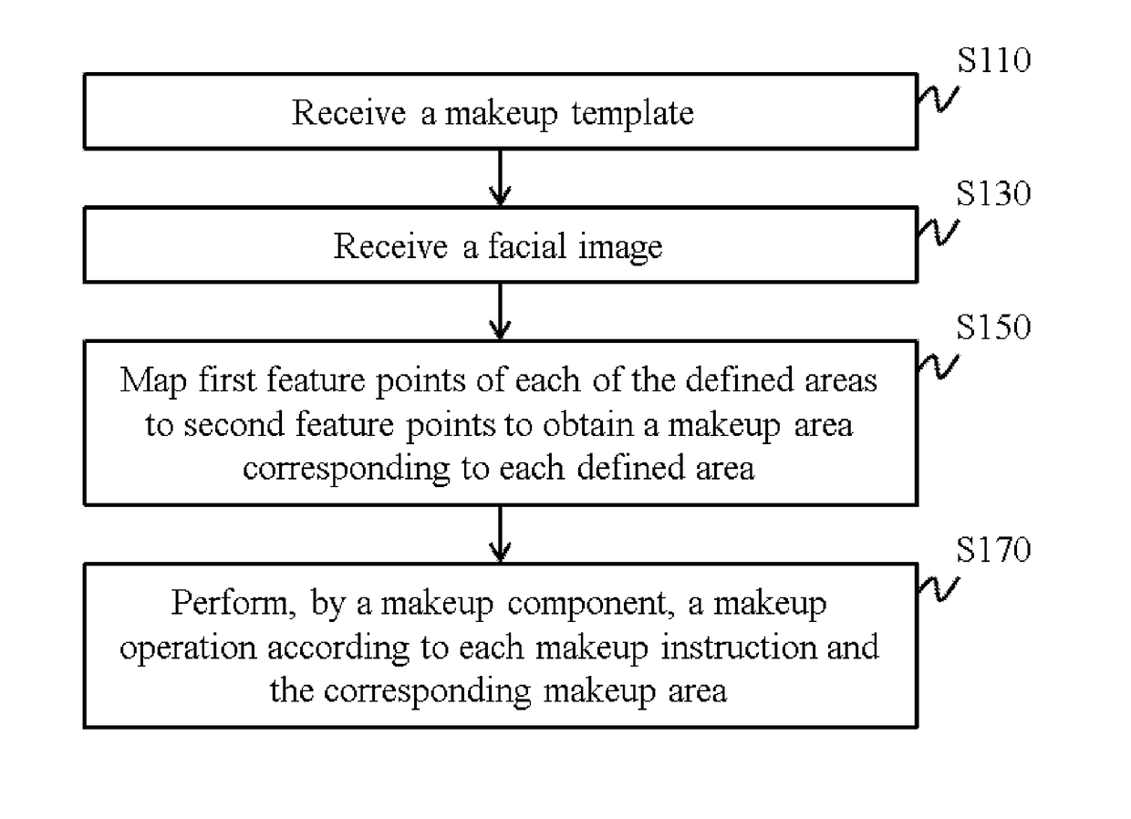 Automatic facial makeup method