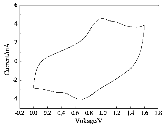 Composite material for supercapacitor and preparation method thereof