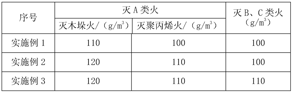 A kind of ABC superfine dry powder fire extinguishing agent and preparation method thereof