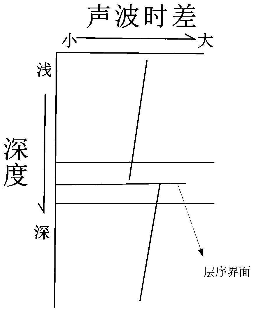 Method for determining stratigraphic sequence interface by utilizing interval transit time