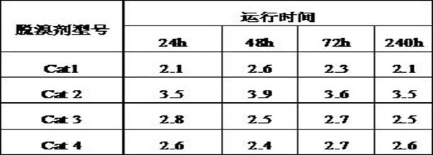 Waste lubricating oil debrominating agent and preparation method thereof