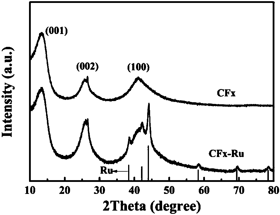 Ruthenium-modified carbon fluoride material, and preparation method and application thereof