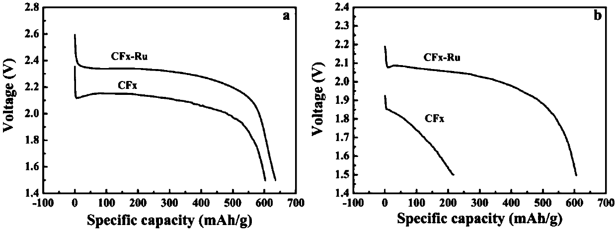 Ruthenium-modified carbon fluoride material, and preparation method and application thereof