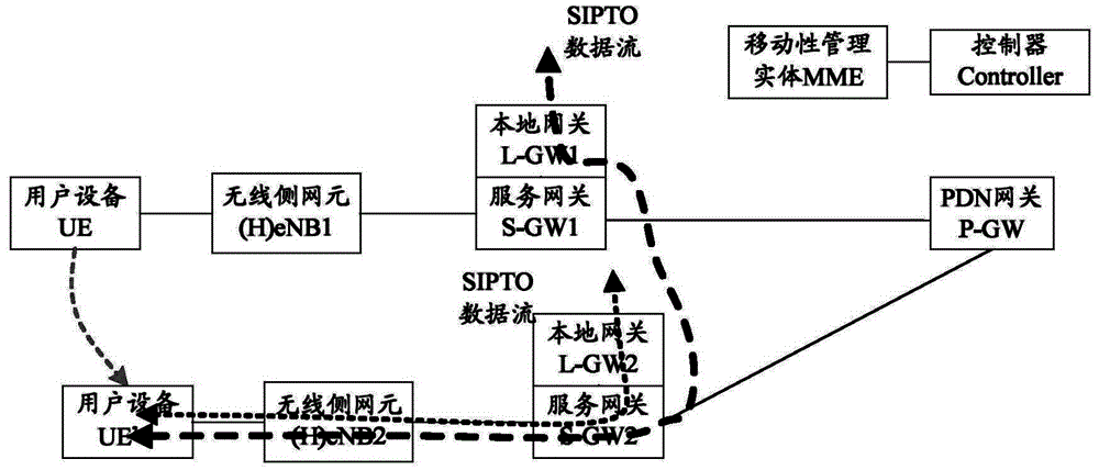 Method, controller and gateway capable of ensuring continuity of business data