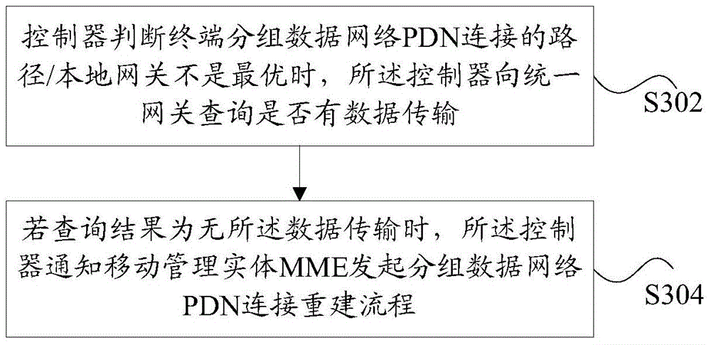 Method, controller and gateway capable of ensuring continuity of business data