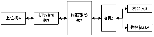 Multiaxial servo control system based on real-time controller